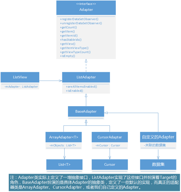 适配器模式在android中的体现