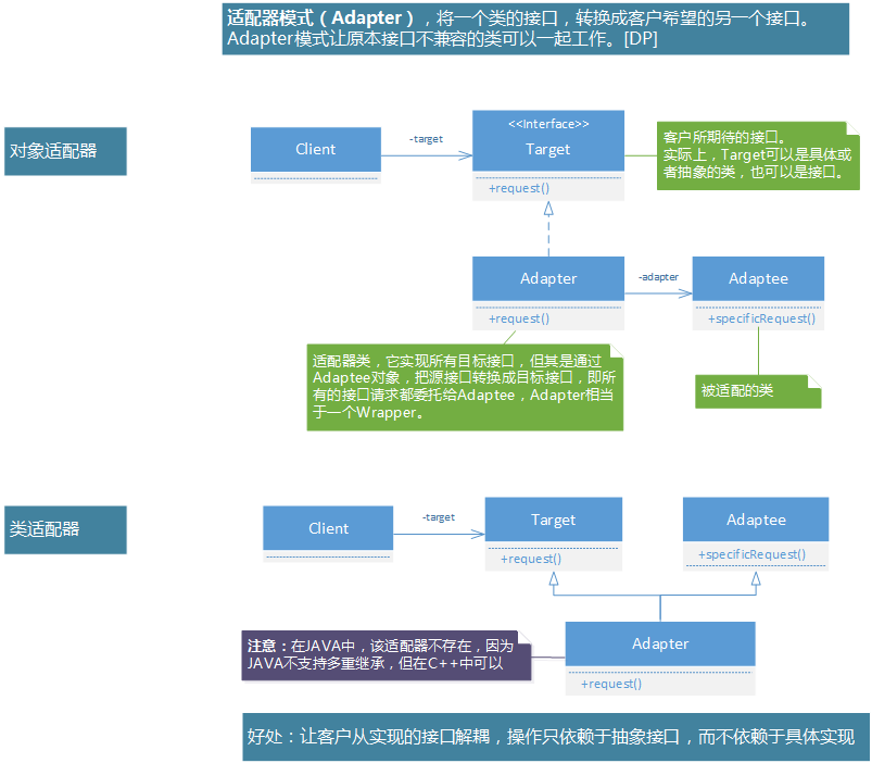 适配器模式