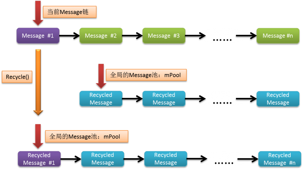 android-message-chain