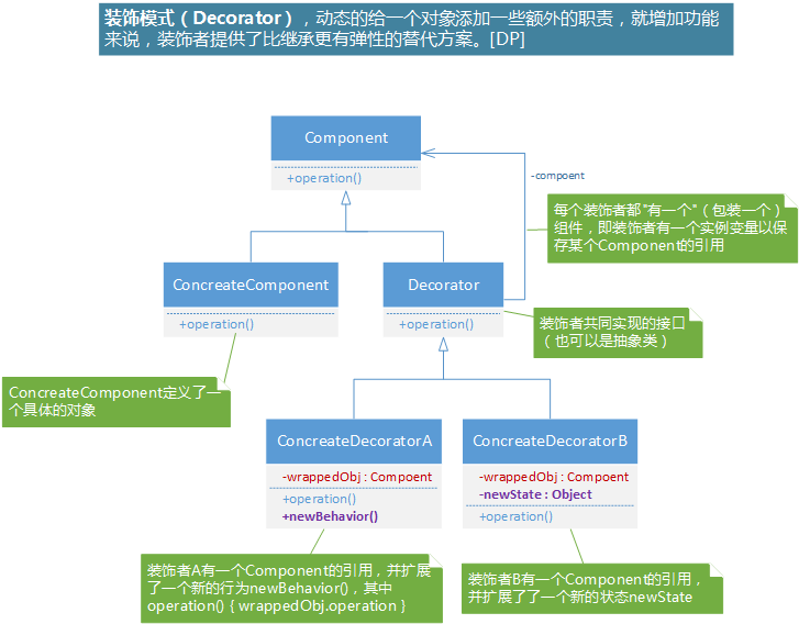 装饰模式