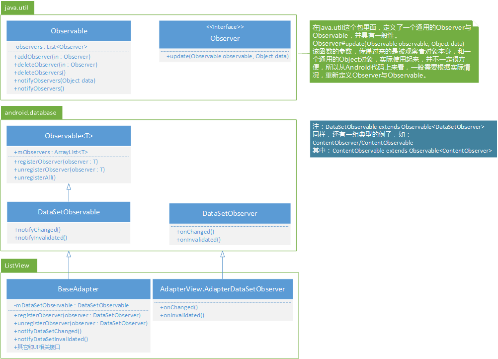 观察查模式在android中的体现