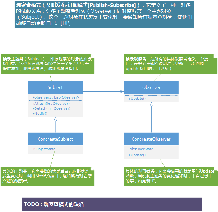 观察查模式